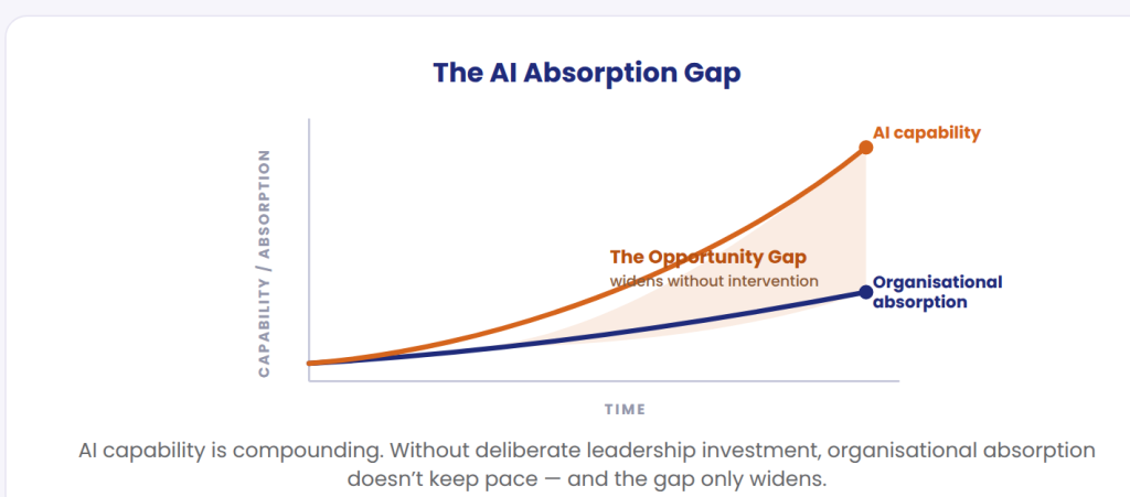Chart showing the AI Absorption Gap: AI capability compounding faster than organisational absorption over time